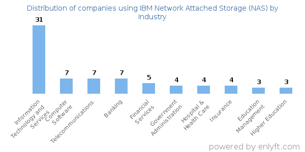 Companies using IBM Network Attached Storage (NAS) - Distribution by industry