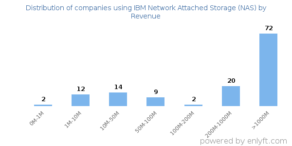 IBM Network Attached Storage (NAS) clients - distribution by company revenue