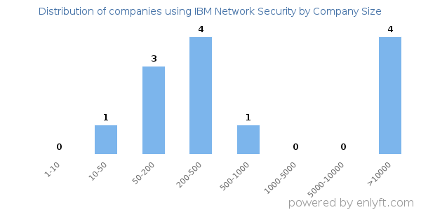 Companies using IBM Network Security, by size (number of employees)