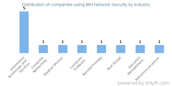 Companies using IBM Network Security - Distribution by industry