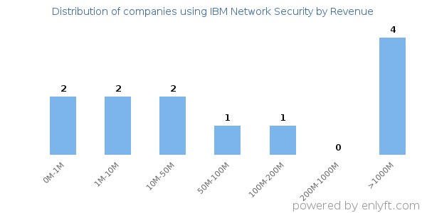 IBM Network Security clients - distribution by company revenue