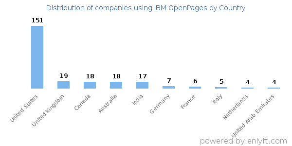 IBM OpenPages customers by country