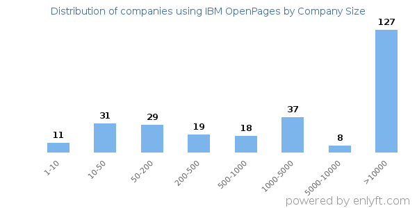 Companies using IBM OpenPages, by size (number of employees)