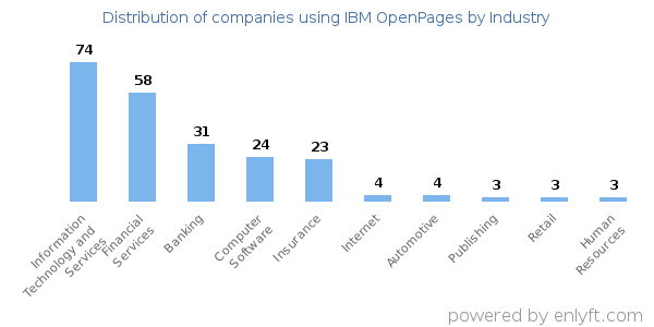 Companies using IBM OpenPages - Distribution by industry