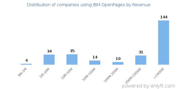 IBM OpenPages clients - distribution by company revenue