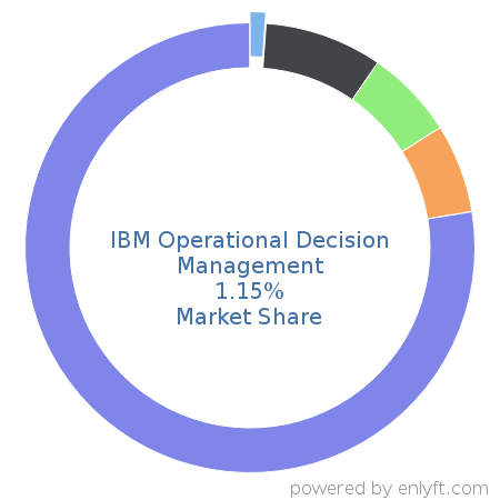 IBM Operational Decision Management market share in Business Process Management is about 1.49%