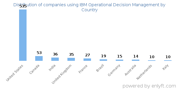 IBM Operational Decision Management customers by country