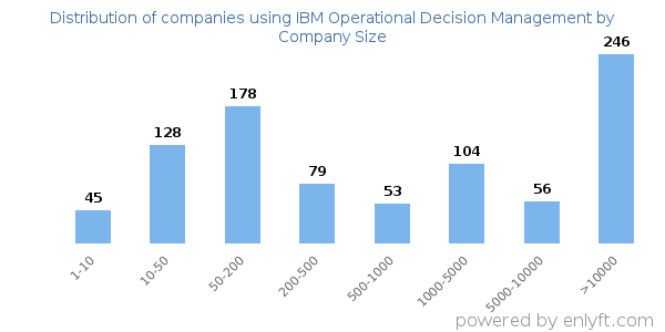 Companies using IBM Operational Decision Management, by size (number of employees)