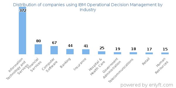 Companies using IBM Operational Decision Management - Distribution by industry