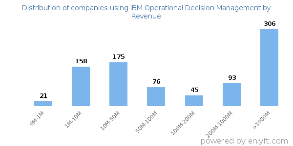 IBM Operational Decision Management clients - distribution by company revenue