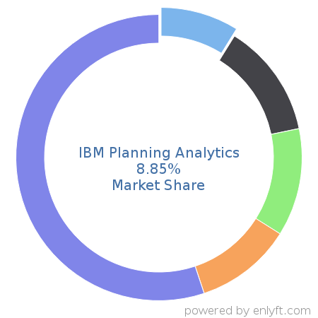IBM Planning Analytics market share in Enterprise Performance Management is about 9.58%