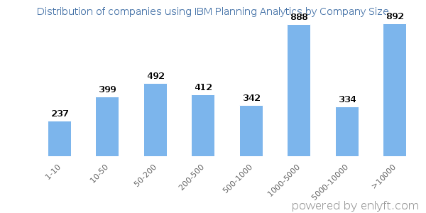 Companies using IBM Planning Analytics, by size (number of employees)