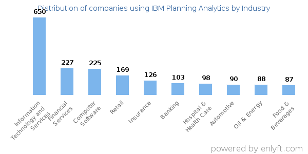 Companies using IBM Planning Analytics - Distribution by industry