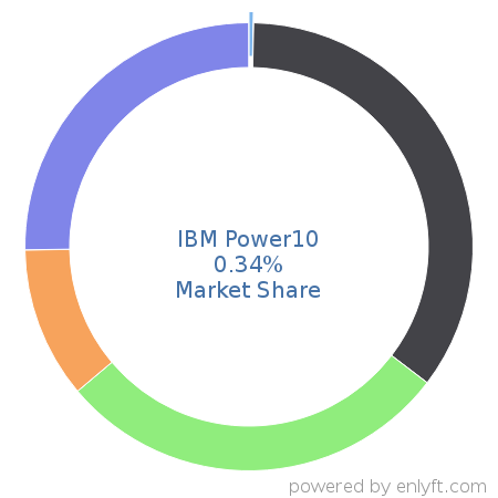 IBM Power10 market share in Multicore Processors is about 0.34%