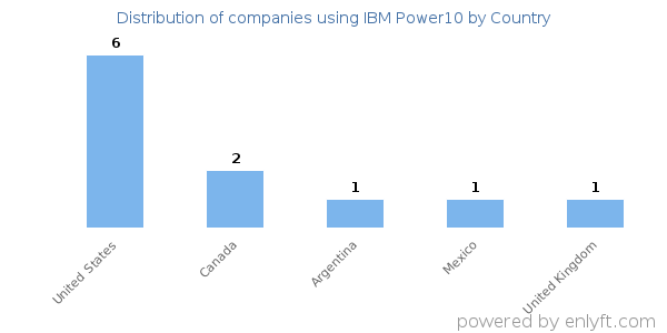 IBM Power10 customers by country