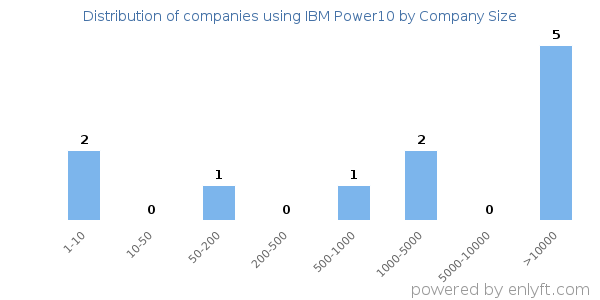 Companies using IBM Power10, by size (number of employees)