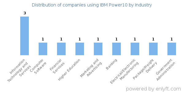 Companies using IBM Power10 - Distribution by industry