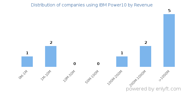 IBM Power10 clients - distribution by company revenue