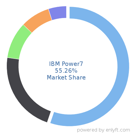 IBM Power7 market share in Multicore Processors is about 59.91%