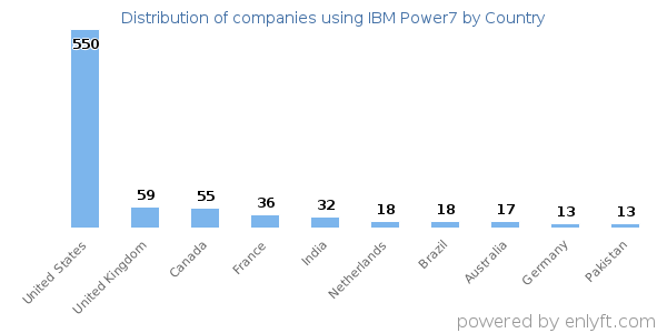 IBM Power7 customers by country