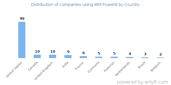 IBM Power8 customers by country