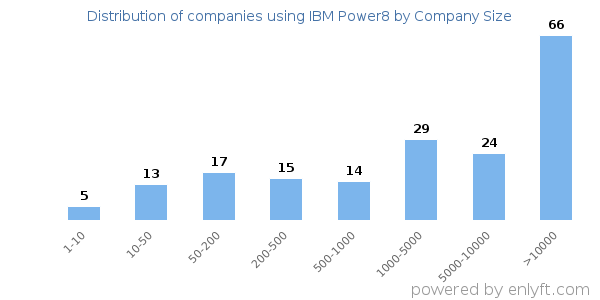 Companies using IBM Power8, by size (number of employees)