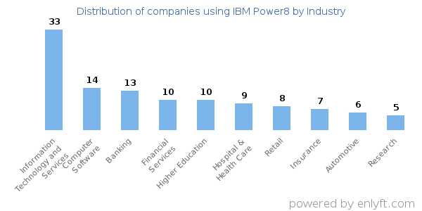 Companies using IBM Power8 - Distribution by industry