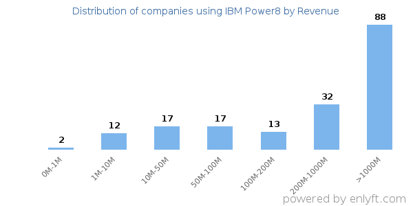 IBM Power8 clients - distribution by company revenue
