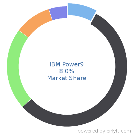 IBM Power9 market share in Multicore Processors is about 5.48%