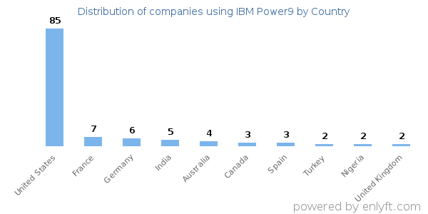 IBM Power9 customers by country