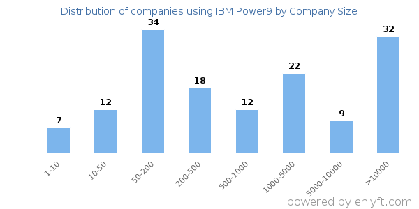 Companies using IBM Power9, by size (number of employees)