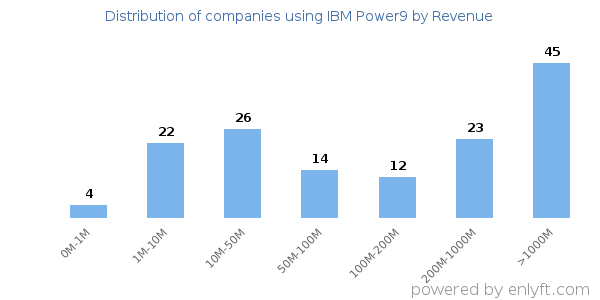 IBM Power9 clients - distribution by company revenue