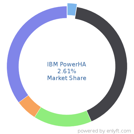 IBM PowerHA market share in Server Hardware is about 2.64%