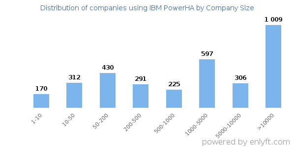 Companies using IBM PowerHA, by size (number of employees)