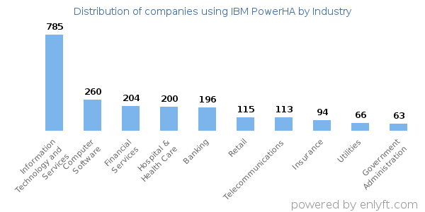 Companies using IBM PowerHA - Distribution by industry