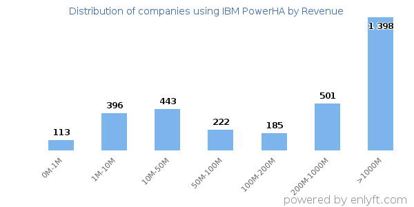 IBM PowerHA clients - distribution by company revenue