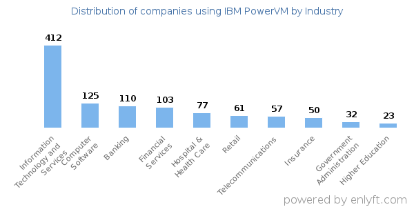 Companies using IBM PowerVM - Distribution by industry
