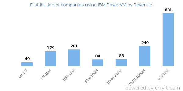 IBM PowerVM clients - distribution by company revenue