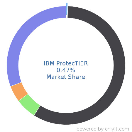 IBM ProtecTIER market share in Data Replication & Disaster Recovery is about 0.47%