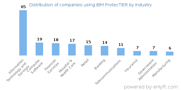 Companies using IBM ProtecTIER - Distribution by industry