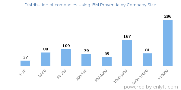 Companies using IBM Proventia, by size (number of employees)