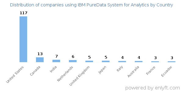 IBM PureData System for Analytics customers by country