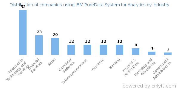 Companies using IBM PureData System for Analytics - Distribution by industry