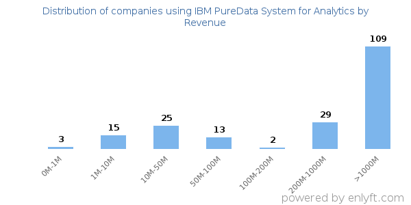 IBM PureData System for Analytics clients - distribution by company revenue