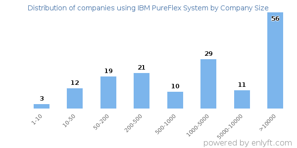 Companies using IBM PureFlex System, by size (number of employees)