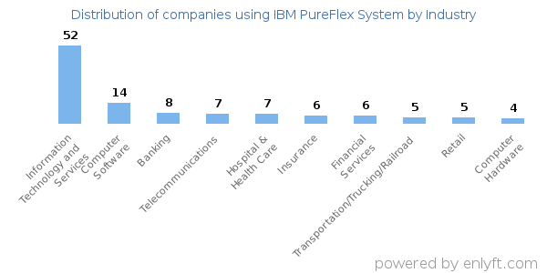 Companies using IBM PureFlex System - Distribution by industry