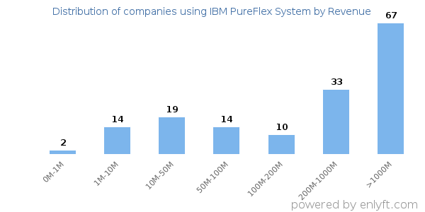 IBM PureFlex System clients - distribution by company revenue