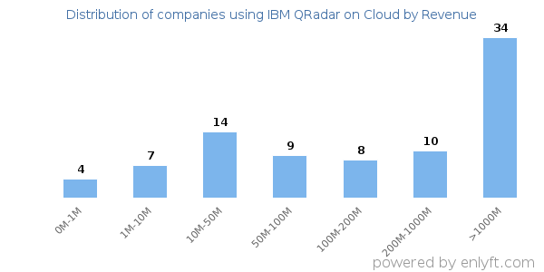 IBM QRadar on Cloud clients - distribution by company revenue