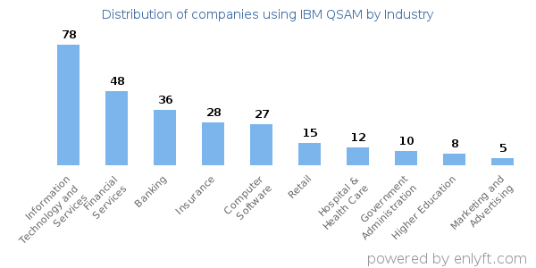 Companies using IBM QSAM - Distribution by industry