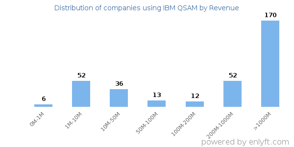 IBM QSAM clients - distribution by company revenue